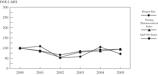 (PERFORMANCE GRAPH)